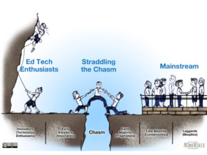 graphic showing the technology adoption lifecycle